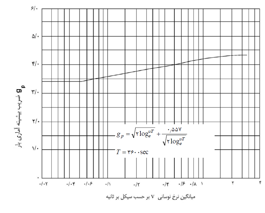 شکل پ-6-4-4 ضریب بیشینه آماری بار (gp)