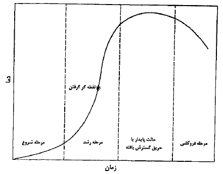 شکل پ -۲-۲:منحنی استاندارد رشد آتش سوزی