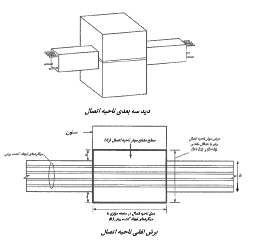 شکل 9-16-1 سطح مقطع موثر ناحیه ی اتصال (Aj) 