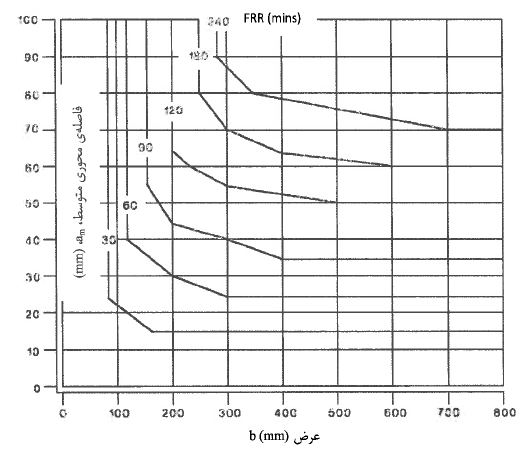 شکل 9-پ ۲-۳ مدت زمان مقاومت در برابر آتش (FRR) برای تیرهای ساده