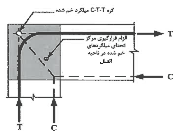 شکل 9-پ3-10  الزام قرار گیری مرکز انحنای میلگردهای خم شده در ناحیه ی اتصال