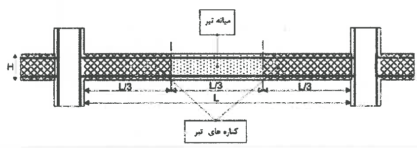 شکل 9-پ6-2 محل آرماتورگذاری میانی و کناری تیرها