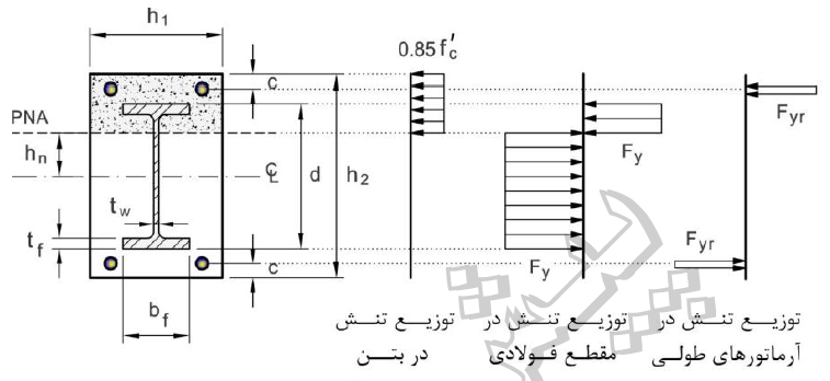 شکل ۱۰-۲-۸-۱۰: مقاومت خمشی مقاطع مختلط محاط در بتن براساس روش توزیع تنش پلاستیک