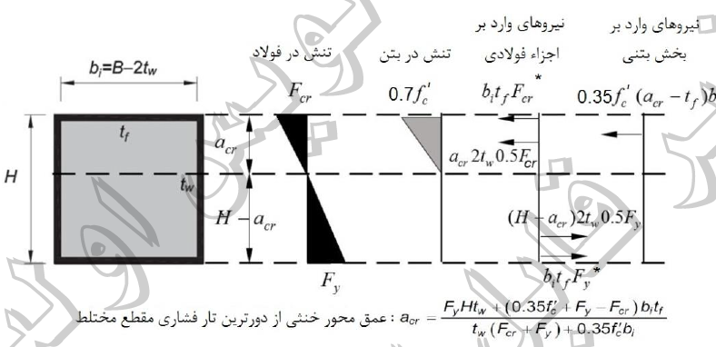 شکل ۱۰-۲-۸-۱۵: محاسبة لنگر خمشی مقطع مختلط در صورتی که مقطع فولادی دارای اجزای لاغر باشد