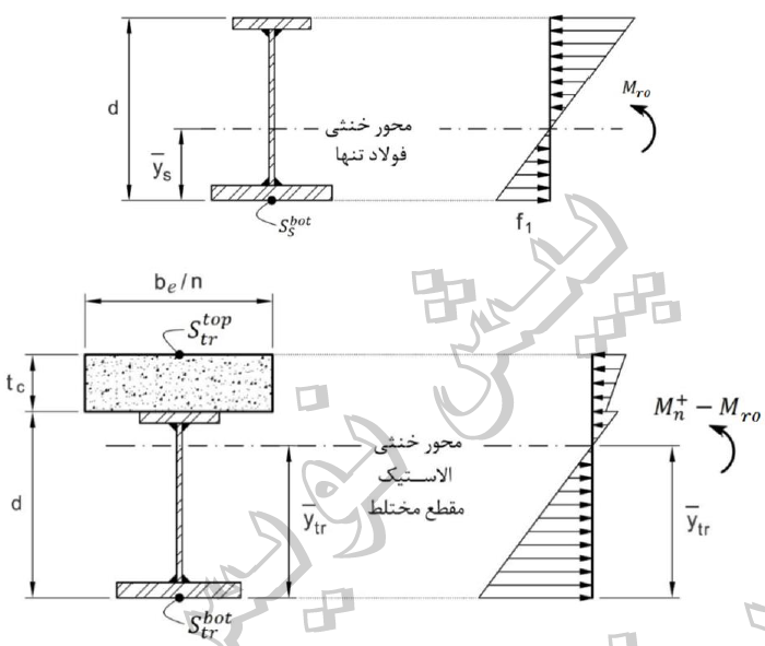 شکل ۱۰-۲-۸-۵: توزيع الاستیک تنش در مقطع مختلط تبدیل یافته در صورت عدم استفاده از پایه‌های موقت