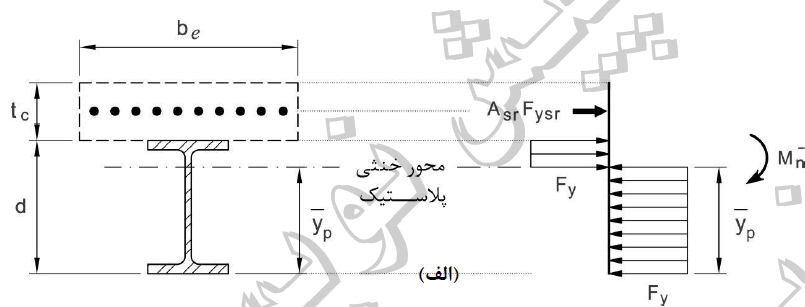 (الف) عملکرد مختلط کامل