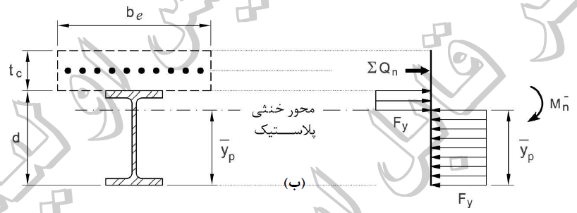                        (ب) عملکرد مختلط ناقص- شکل ۱۰-۲-۸-۶: مقاومت خمشی منفی اعضای مختلط با مقطع فولادی و دال بتنی متکی بر آن