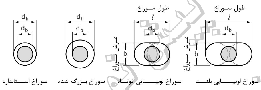 شکل ۱۰-۲-۹-۱۵: انواع سوراخ پیج ها در اتصالات پیچی