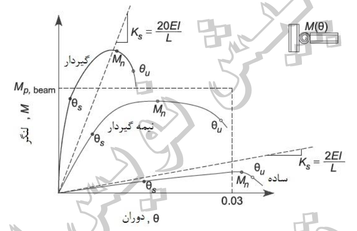 شکل ۱۰-۲-۹- ۳: نمونه منحنی لنگر - دوران و دسته بندی اتصالات