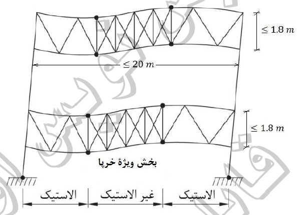 شکل ۱۰-۳-۳-۴-۱: سازوکار تسلیم در بخش ویژه خرپا و رفتار ارتجاعی در سایر بخش‌های خرپا و ستون قاب