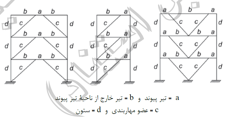 شکل ۱۰-۳-۴-۳-۱: چند نمونه متداول از قاب‌های مهاربندی شده واگرا