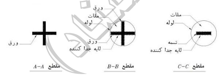 شکل ۱۰-۳-۴-۴-۱: نمونه‌ای از اجزای یک مهاربند کمانش تاب