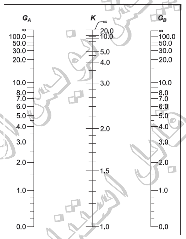 شکل ۱۰-پ2-1: ضریب طول مؤثر (K) اعضای فشاری قاب‌های مهار نشده بر حسب GA و GB