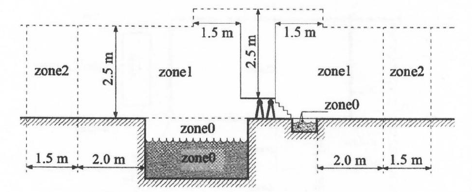 شکل ۱۳-۱۰-۱:۵ طرحواره ابعاد مناطق (zone) برای استخر و تخت پرش (دید از کنار)