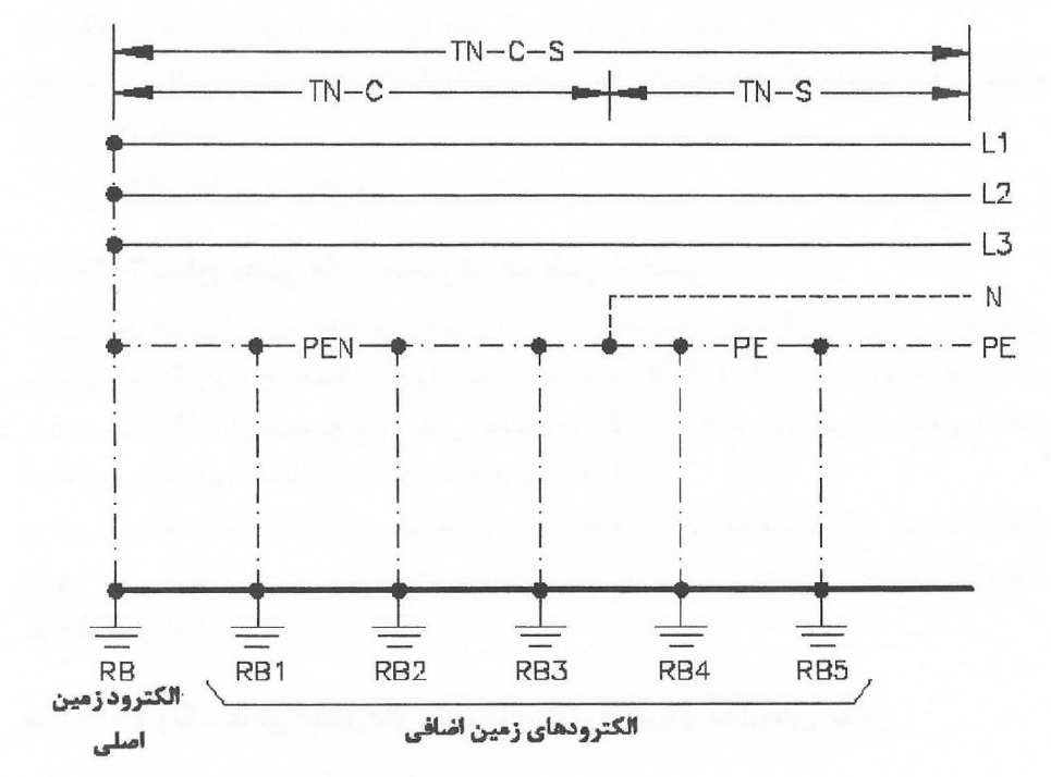 شکل پ ۱-۲-۱- اتصال زمین حفاظتی مکرر و اضافیشکل پ ۱-۲-۱- اتصال زمین حفاظتی مکرر و اضافی