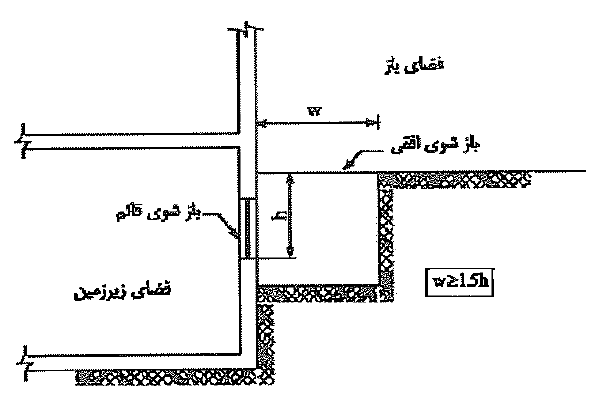 شکل (۱۴-۴-۳-۳) تعویض هوای طبیعی فضای واقع در زیرزمین