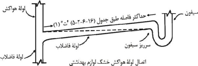 شکل‌ شماره (١٦-٦-٢-٥) "ت:" اتصال لوله‌ هواکش‌ خشک‌ لوازم بهداشتی‌