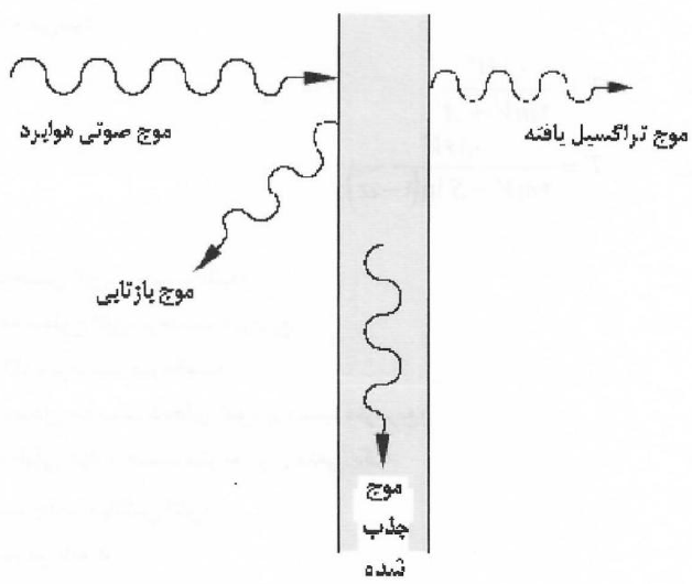 شکل ۱۸-۱-۳-۳ : تراگسیل صدای هوابرد از طریق یک جداکننده