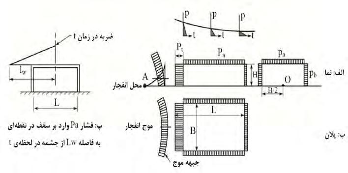 شکل‌ ٢١-٣-٤- بارگذاری‌ عمومی‌ انفجار برای‌ ساختمان مستطیلی‌