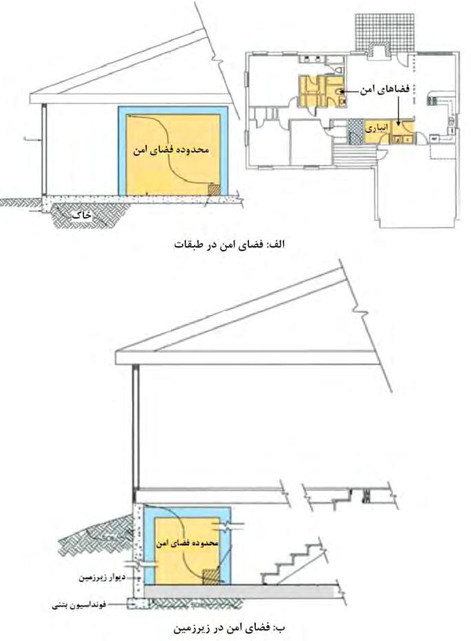 شکل‌ ٢١-٢-٧- موقعیت‌ فضای‌ امن‌ در ساختمانهای‌ مسکونی‌