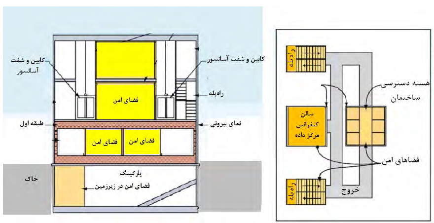 شکل‌ ٢١-٢-٨- موقعیت‌ فضای‌ امن‌ در ساختمانهای‌ عمومی‌