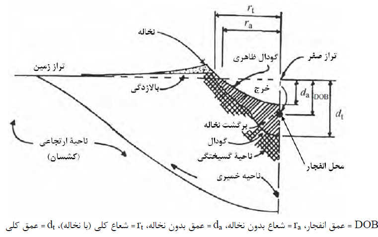 شکل‌ ٢١-٣-١١- ناحیه‌بندی‌ خاك در محل‌ انفجار