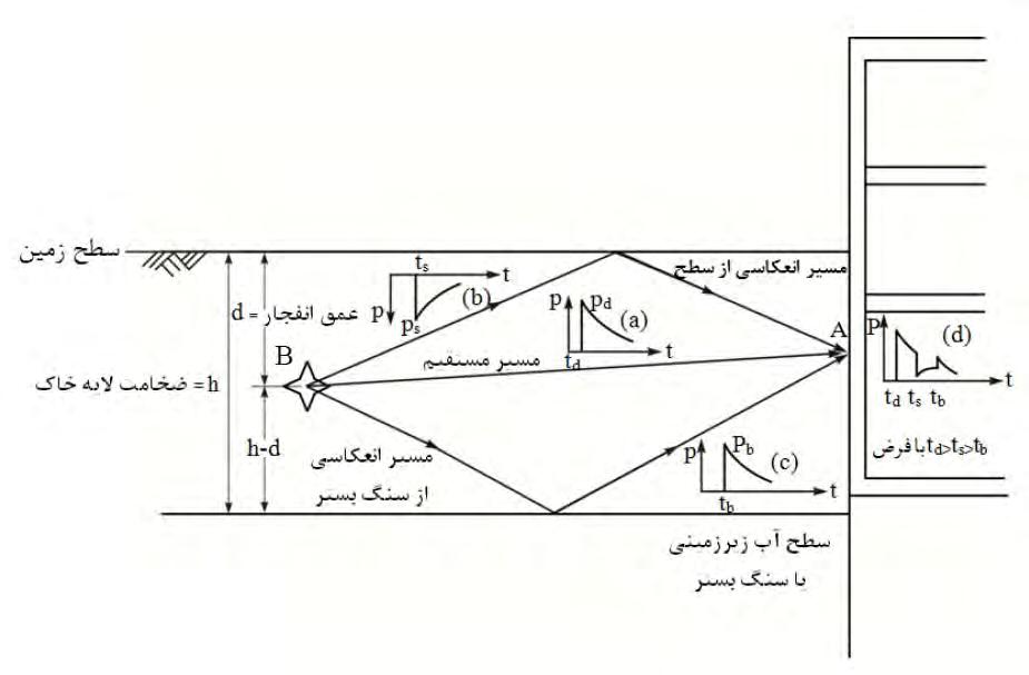 شکل‌ ٢١-٣-١٢- موقعیت‌ انفجار و نیروهای‌ وارده بر سازه زیرزمینی‌