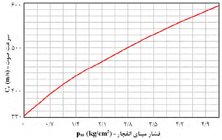 شکل‌ ٢١-٣-٦- مقادیر سرعت‌ صوت Cr