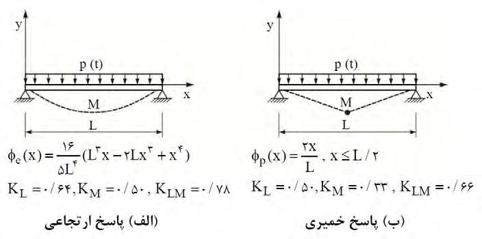 شکل ٢١-٥-٤- تابع‌ شکل‌ و ضرایب‌ انتقال برای‌ تیر دو سر ساده