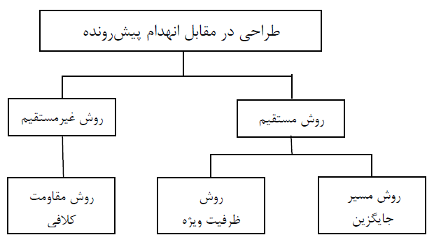 شکل‌ ٢١-٦-١- روند نمای‌ طراحی‌ در مقابل‌ انهدام پیشرونده