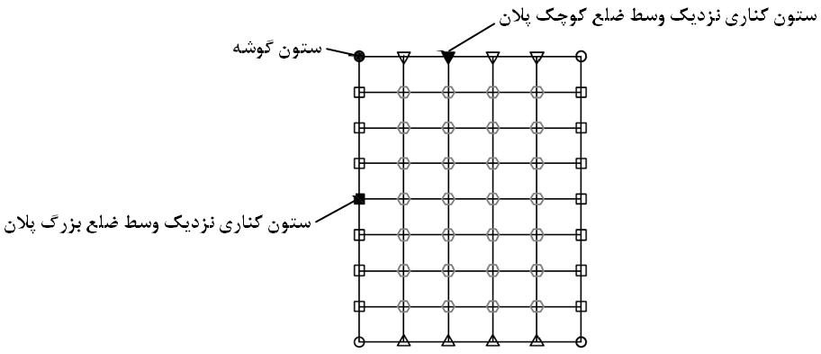 شکل‌ ٢١-٦-٣- موقعیت‌ ستونهای‌ خارجی‌ که‌ برای‌ تحلیل‌ انهدام پیش‌ رونده باید حذف شوند.