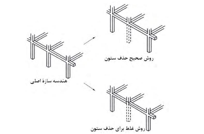 شکل‌ ٢١-٦-٥- روش صحیح‌ و غلط‌ حذف ستون