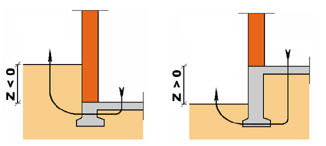 شکل‌ پ ١١-٢ حالات مختلف‌ اختلاف تراز کف‌ داخلی‌ و محوطه‌ ساختمان