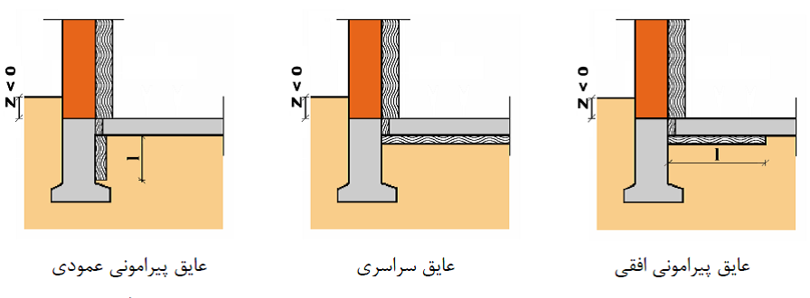 شکل‌ پ١١-٤ حالات مختلف‌ عایق‌کاری‌ حرارتی‌ کف‌ روی‌ خاك به‌ صورت کاهش‌یافته‌